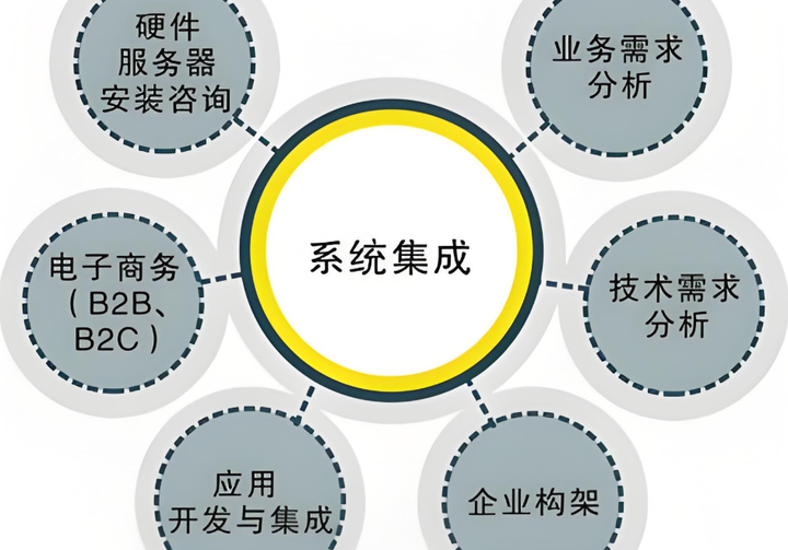 系统集成服务如何重塑企业数字化底座：从架构整合到价值交付